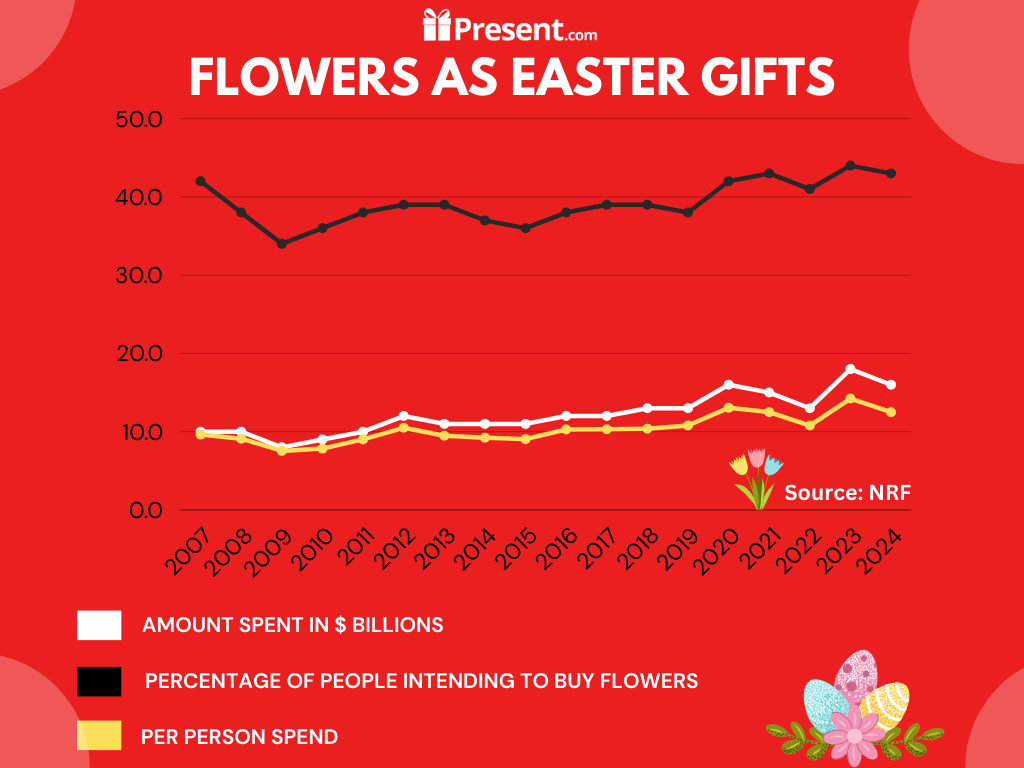 Line graph: Easter gift flowers - $ billions spent, percentage intending to buy, per person spend