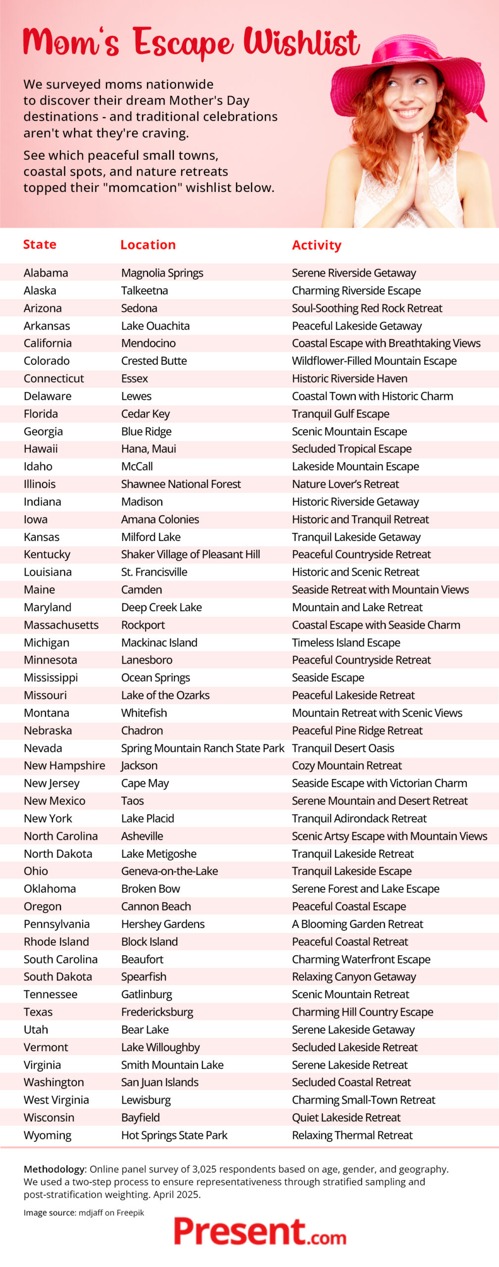Mother's day ideas wishlist survey infographic